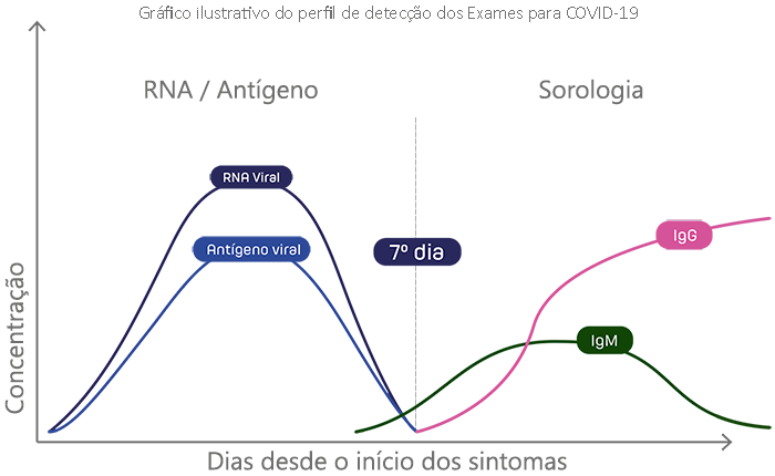 Lavoisier - Realizamos exame de Sorologia da COVID-19 (IgM